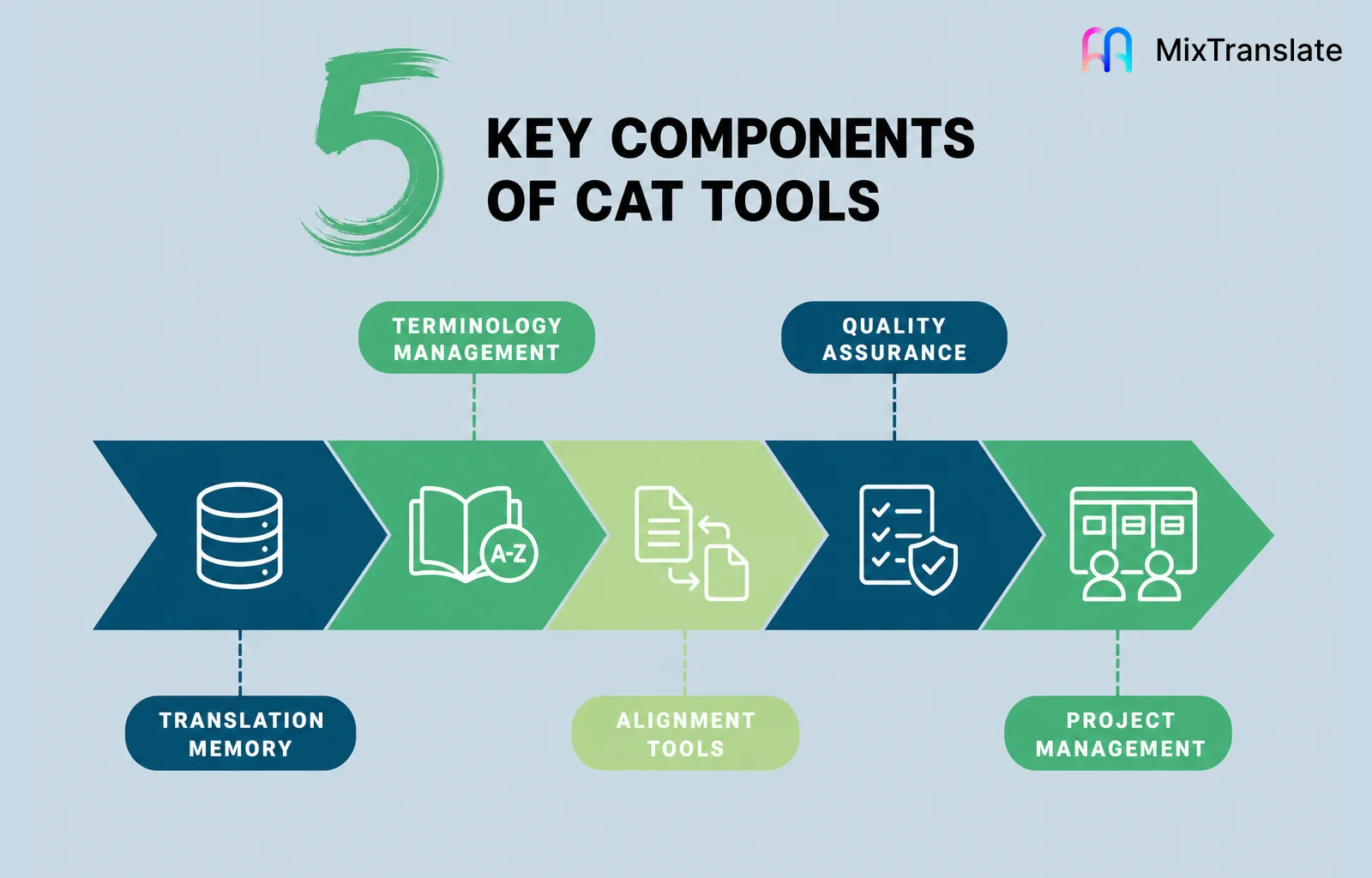 Key components of computer-assisted translation tools